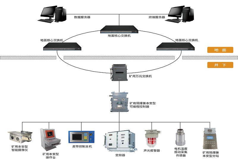 AI技術加持下，煤礦膠帶輸送機控制保護系統有哪些新功能？